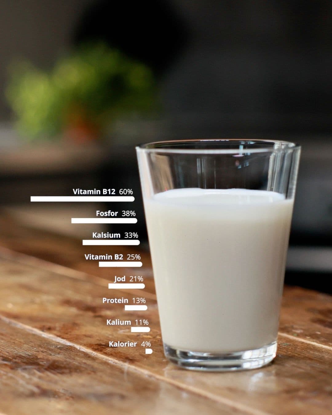 Illustrasjon:
Vitamin B12 60%
Fosfor 38%
Kalsium 33%
Vitamin B2 25%
Jod 21%
Protein 13%
Kalium 11%
Kalorier 4%